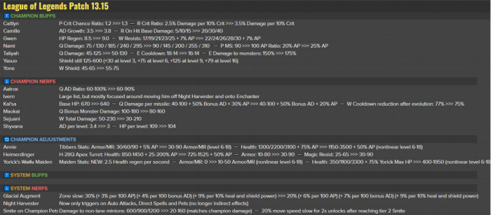 image.png 라이엇 개발자) 13.15 패치 &amp; 버프 너프 상세&amp;번역