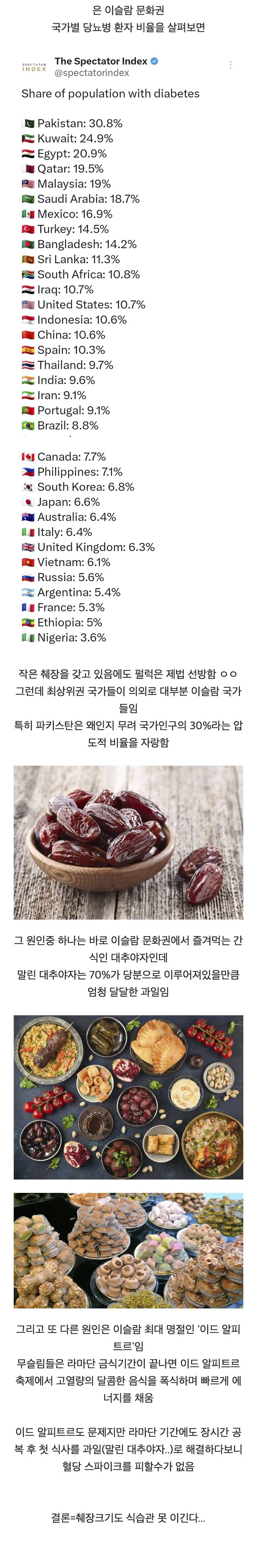 IMG_4408.webp 의외로 당뇨병 환자가 압도적으로 많은 문화권